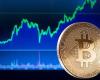 Биткоин взлетел почти до $64 000 и ликвидировал шорты на $450 млн