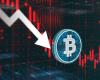Bitcoin опустился к $62 000 из-за новой распродажи технологических акций