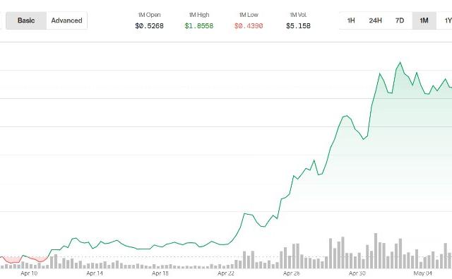 VIRTUAL растёт на 200% за месяц: умные деньги делают ставку на Virtuals Protocol