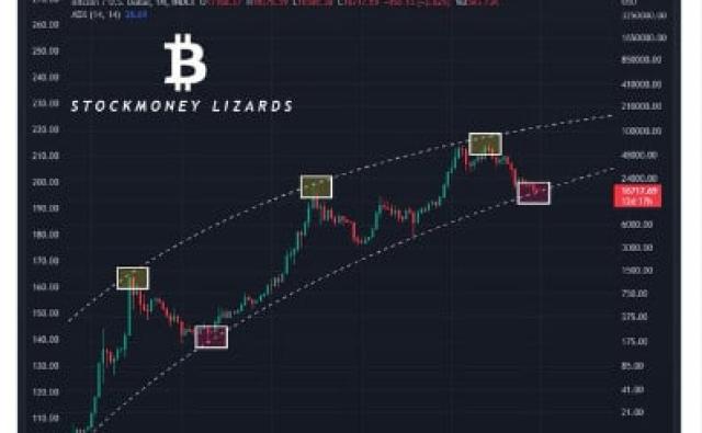 Stockmoney: Индикатор ADX биткоина снизился ниже значений 2015 года