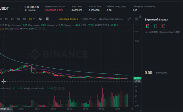 Terra LUNA = 0$.  Binance остановил торги.