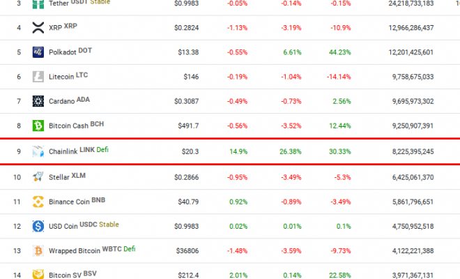 Криптовалюта Chainlink (LINK) возвращается в топ-10 и готовится к прорыву $ 20