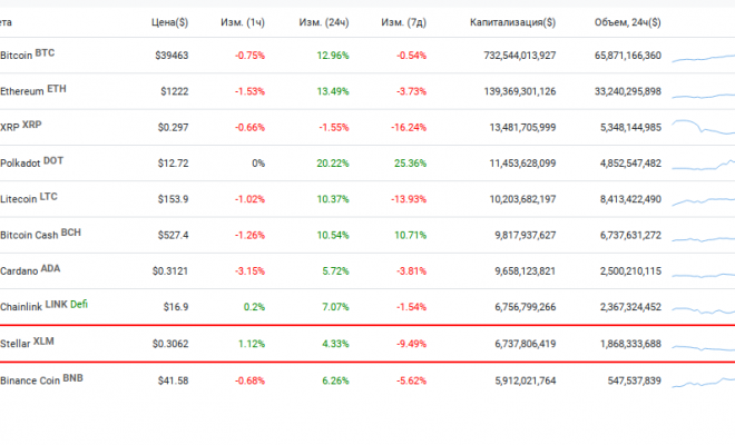 Stellar (XLM) возвращается в топ-10 крупнейших криптовалют