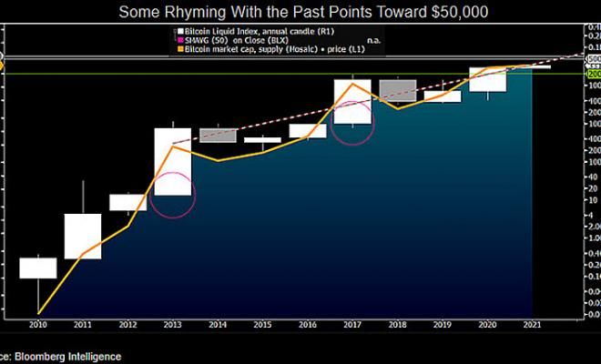 Bloomberg: курс BTC достигнет $ 50,000