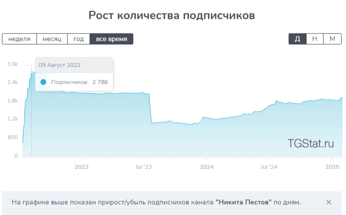 никита пестов курс