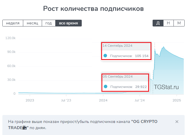 og crypto тг канал