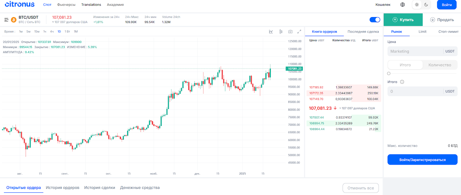 цитронус биржа