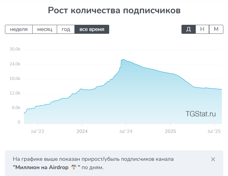 миллион на airdrop миллион на airdrop