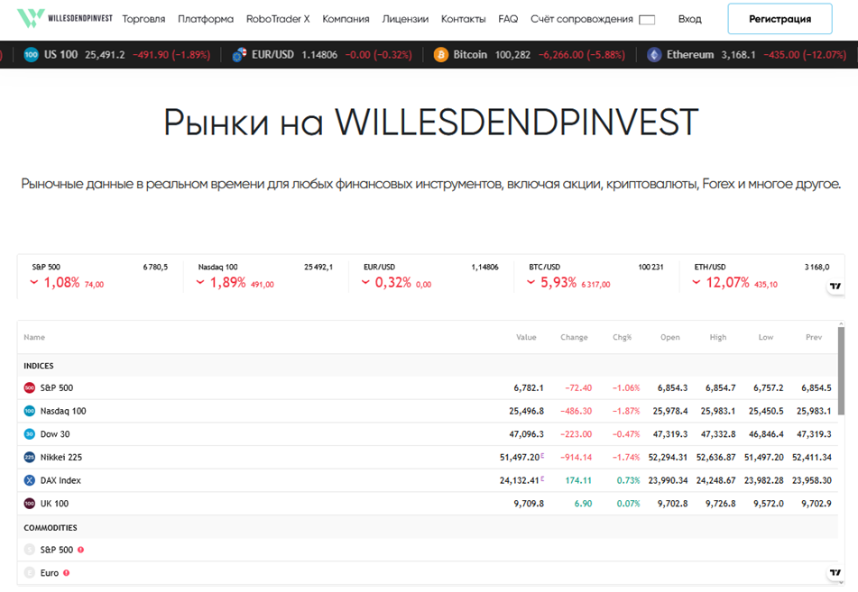 willesdendpinvest отзывы