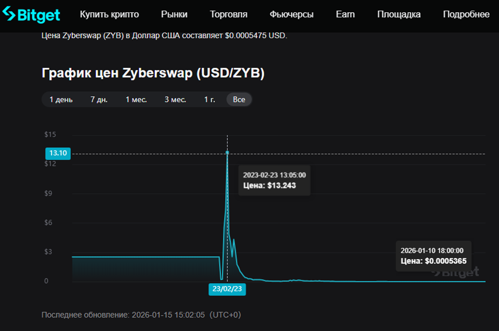 zyb биржа отзывы