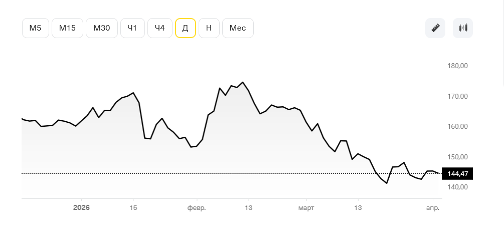 3m company биржа