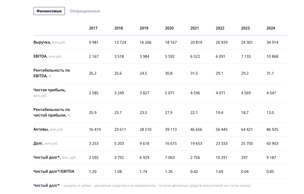 отзывы инвесторы g group
