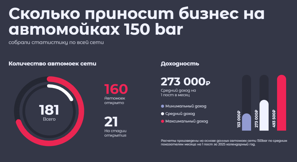 150 bar