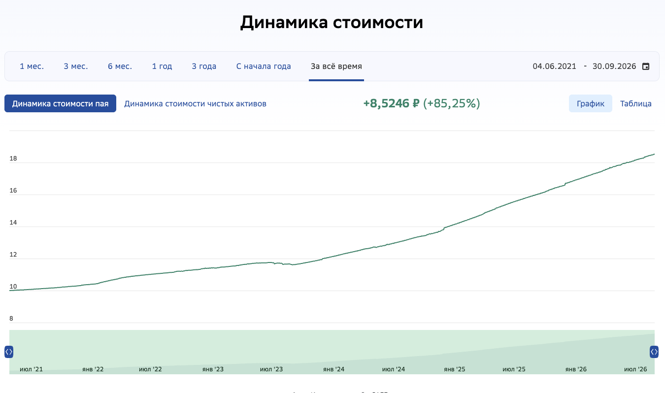 бпиф safe отзывы