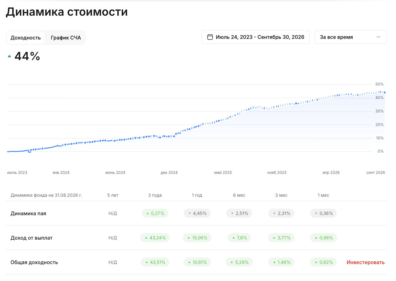 опиф облигации с выплатой дохода альфа капитал