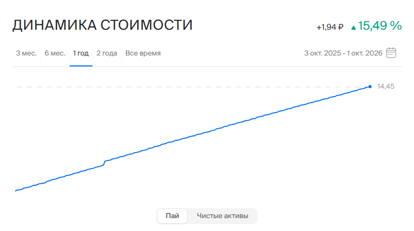 БКС фонд «Денежного рынка»