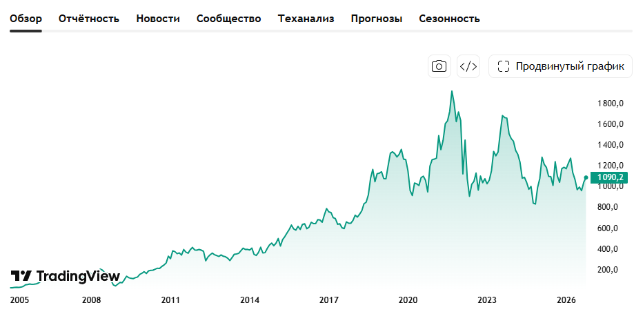 акции новатэк форум