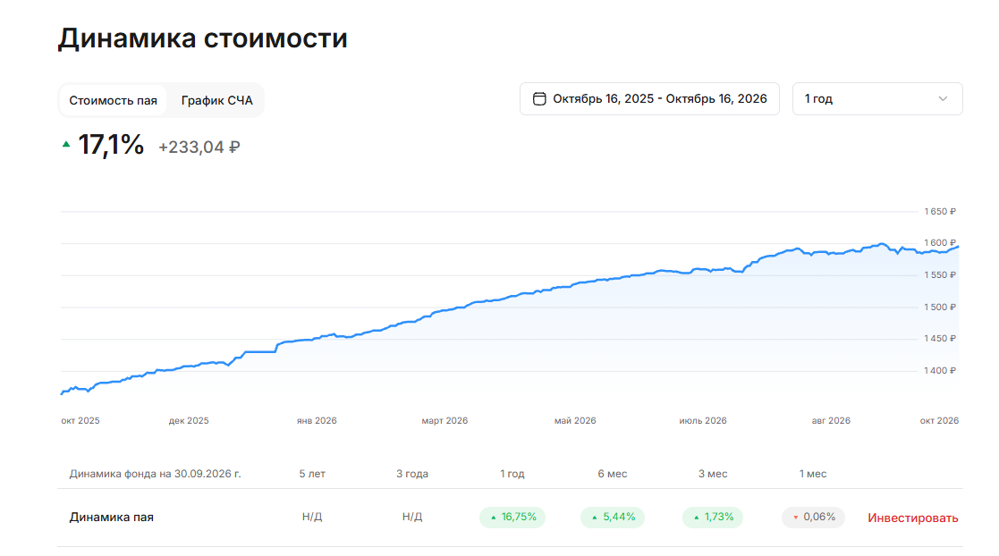 опиф альфа капитал высокодоходные облигации